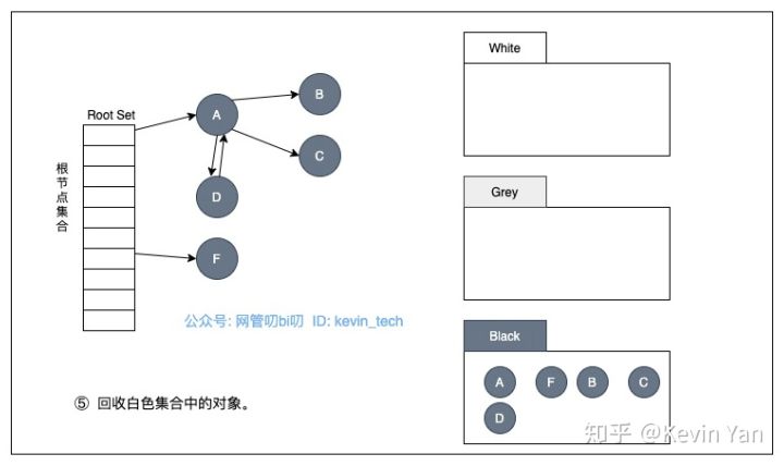 垃圾回收5