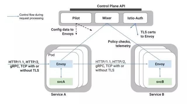 Istio的数据平面和控制平面架构图